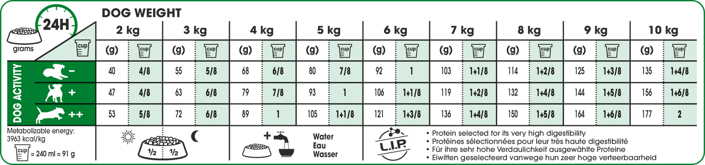 Royal Canin MINI Adult Torrfoder för hund