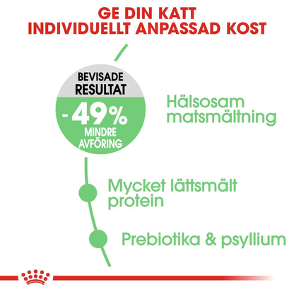Royal Canin Digestive Care Adult Torrfoder för katt