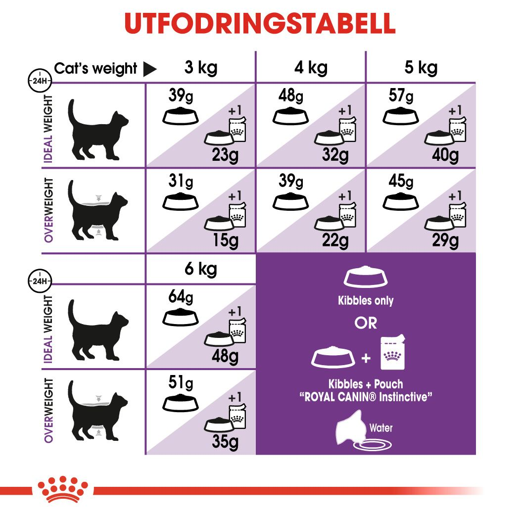 Royal Canin Sensible Adult Helfoder för katt