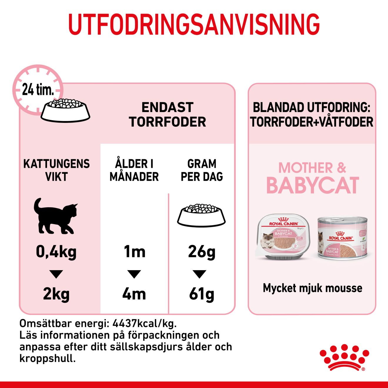 Royal Canin Mother & Babycat Torrfoder för kattunge