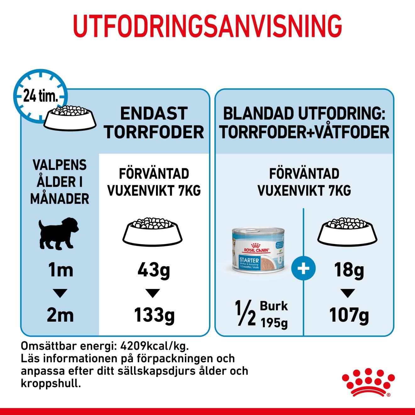 Royal Canin Mini Starter Torrfoder för hundvalp