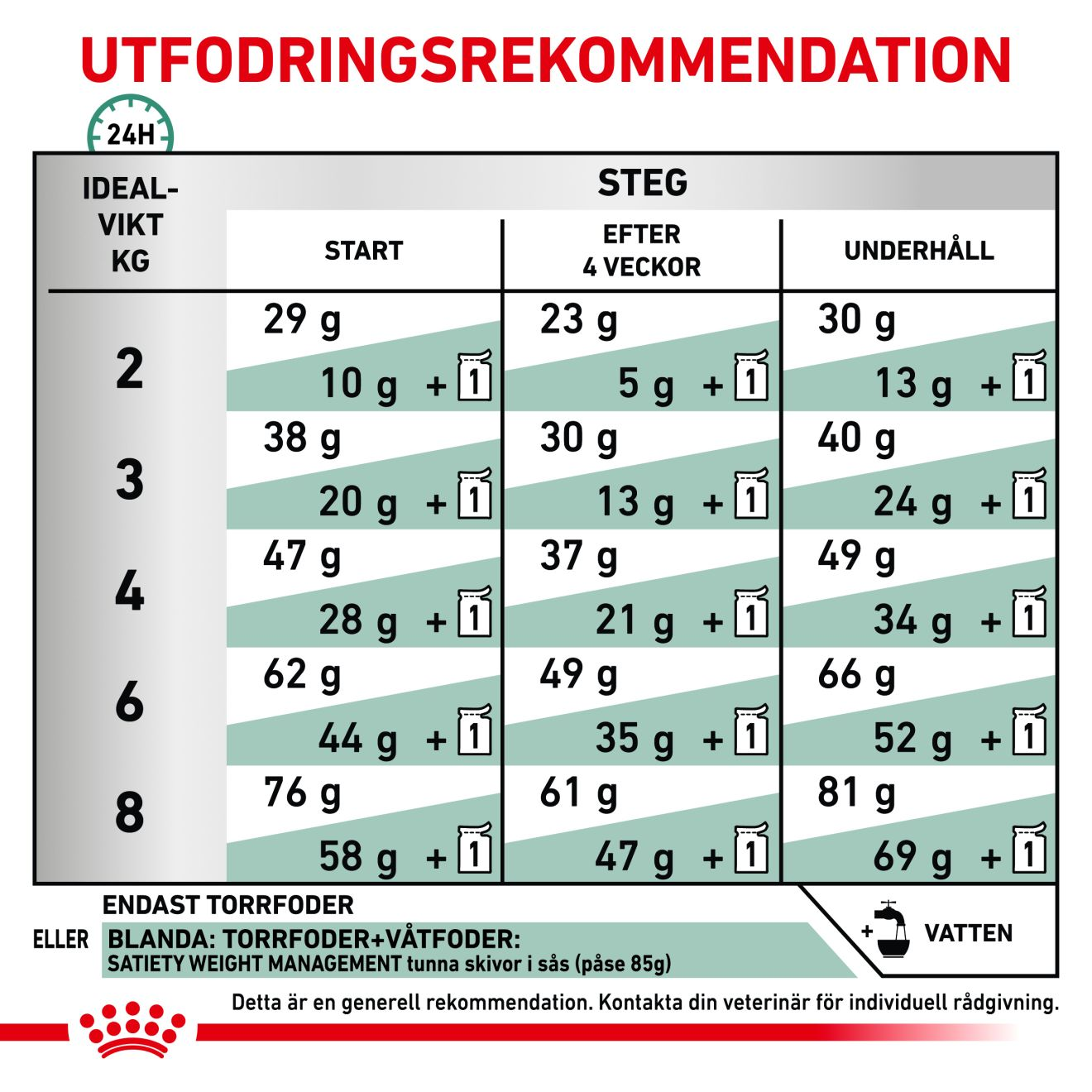Royal Canin Veterinary Diets Weight Management Satiety torrfoder för katt