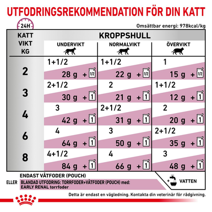 Royal Canin Veterinary Diets Vital Early Renal våtfoder för katt
