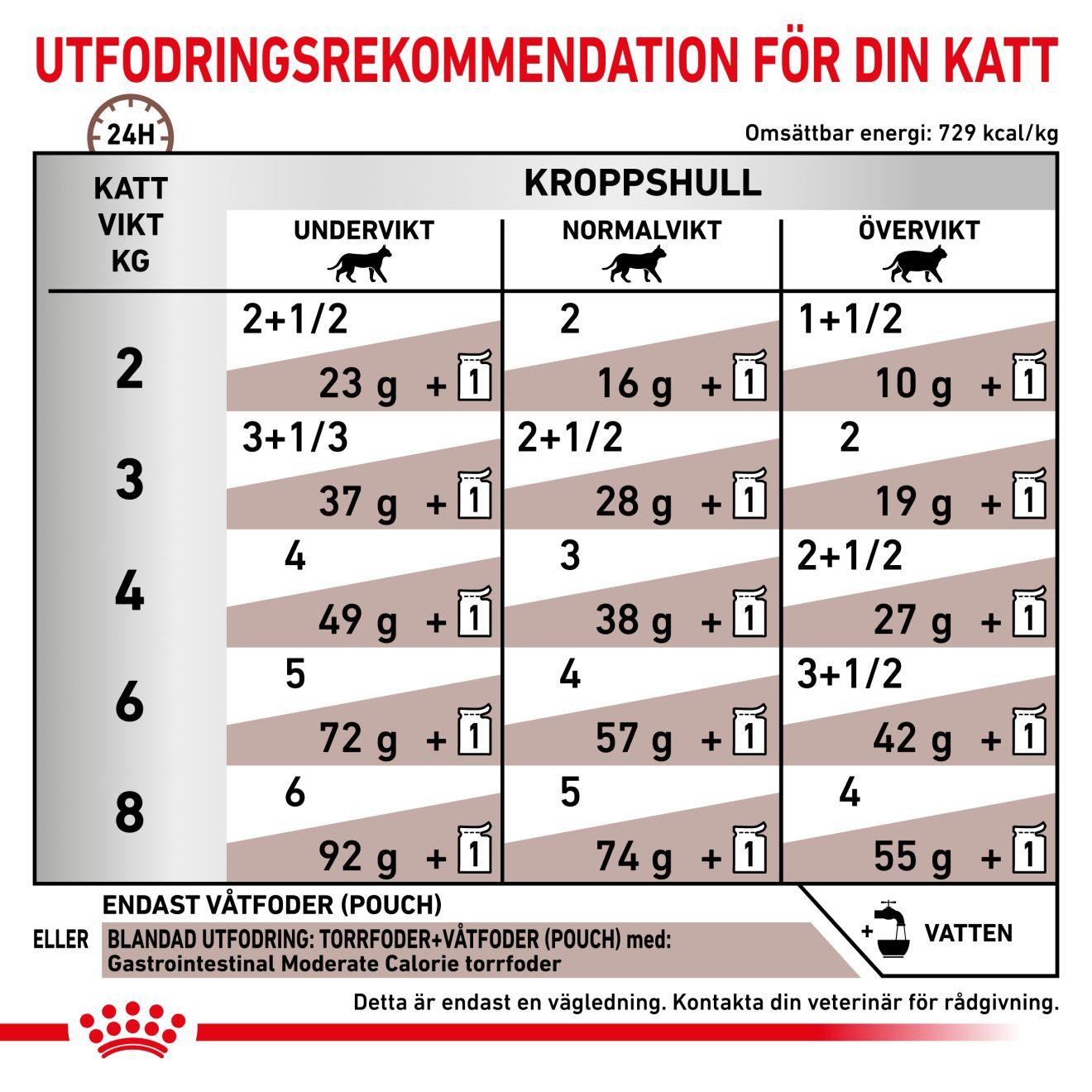 Royal Canin Veterinary Diets Gastro Intestinal Moderate Calorie Slices In Gravy 12x85g våtfoder för katt