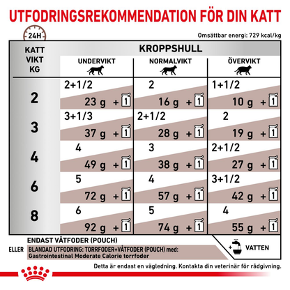 Royal Canin Veterinary Diets Gastro Intestinal Moderate Calorie Slices In Gravy 12x85g våtfoder för katt