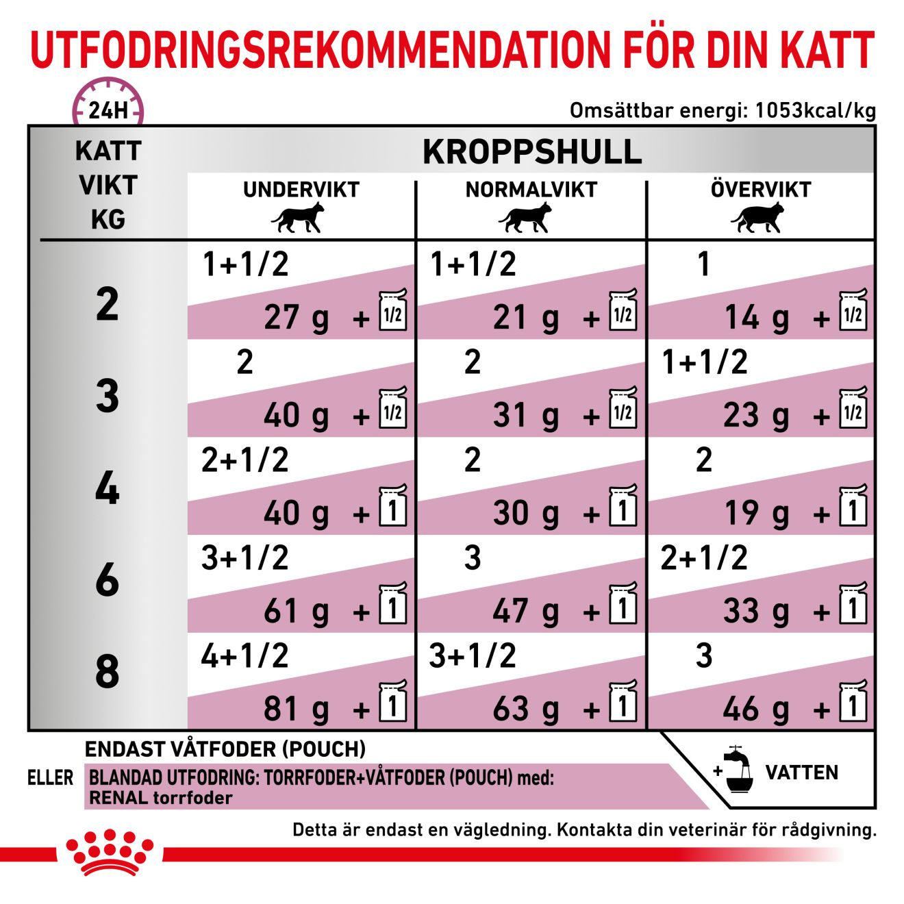 Royal Canin Veterinary Diets Vital Renal våtfoder för katt