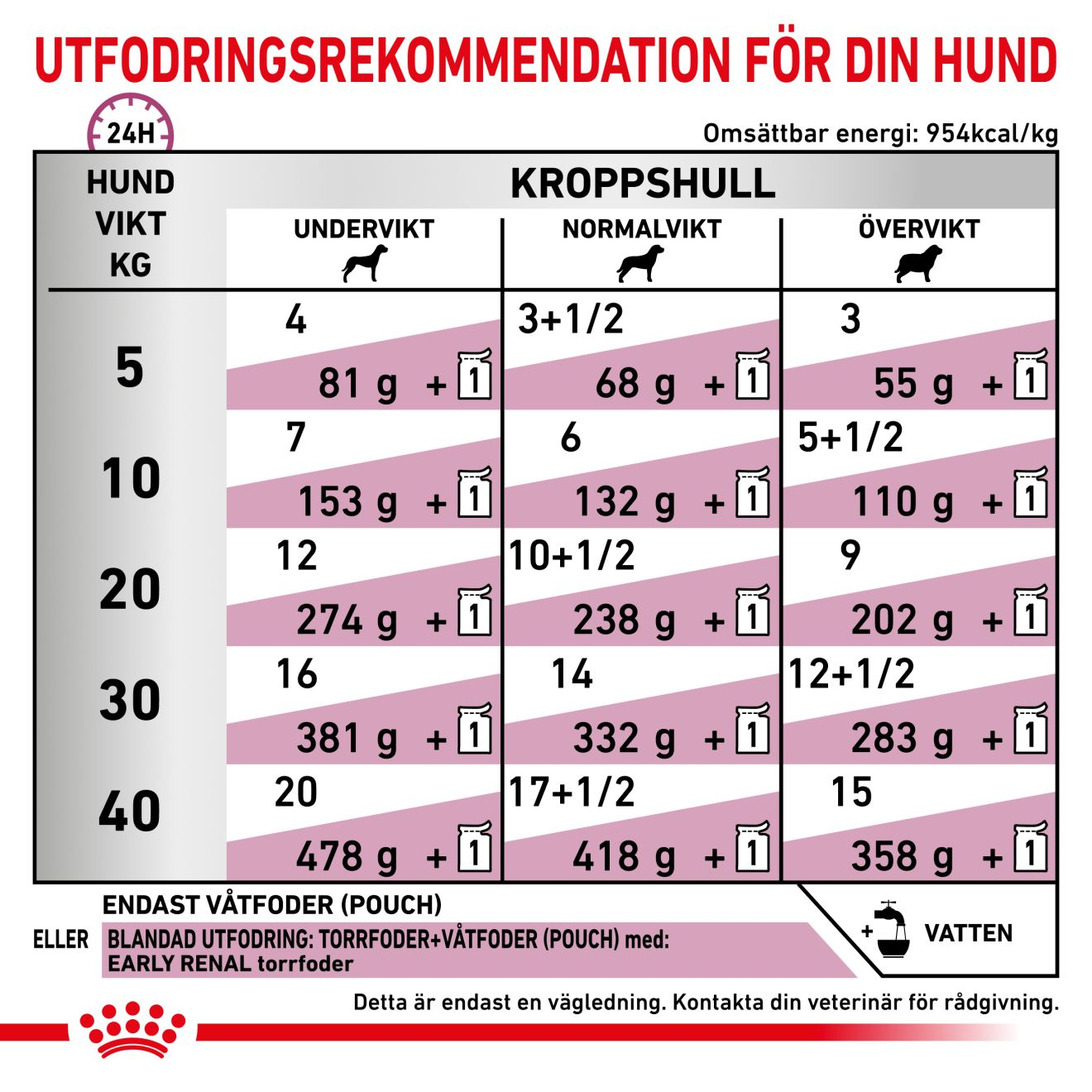 Royal Canin Veterinary Diets Vital Early Renal våtfoder för hund