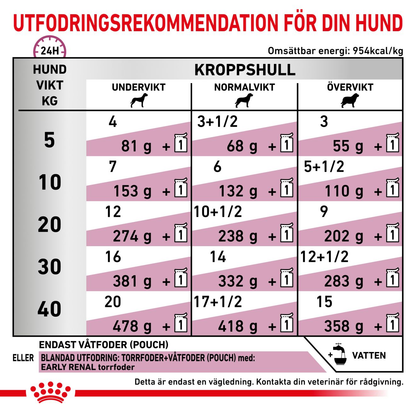 Royal Canin Veterinary Diets Vital Early Renal våtfoder för hund
